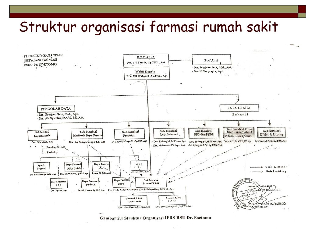 Struktur Organisasi Rumah Sakit Tipe D Menurut Permenkes Berbagai Rumah